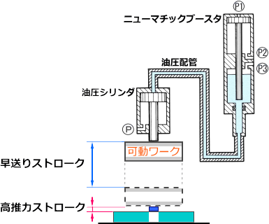 早送りストローク、高推力ストローク